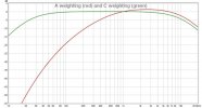 A weighting vs C Weighting.jpg