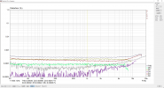E44 to Aurora 8 - 96 kHz 24 bit - THD vs. frequency -1 dBFS - Aurora internal clock.png