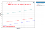 Fosi Audio V3 stereo amplifier budget Crosstalk measurement.png