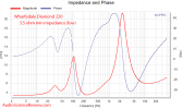 Wharfedale Diamond 220 Budget Speaker impedance and phase Audio Measurements.png