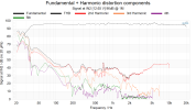 Fundamental + Harmonic distortion components 96dB.png