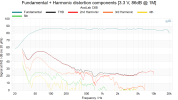 Fundamental + Harmonic distortion components [3.3 V, 86dB @ 1M].png